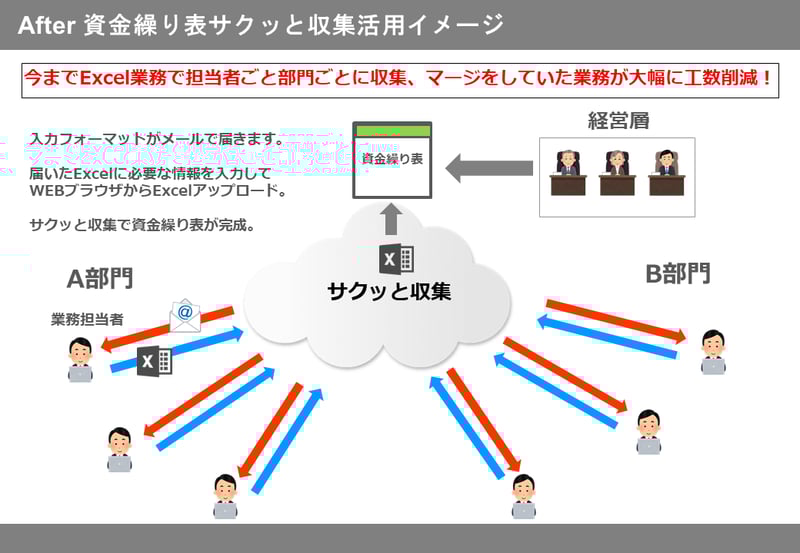 After 資金繰り表サクッと収集活用イメージ