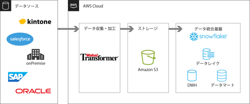 データ連携構成図0-1