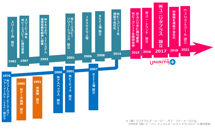 ユニリタグループの沿革