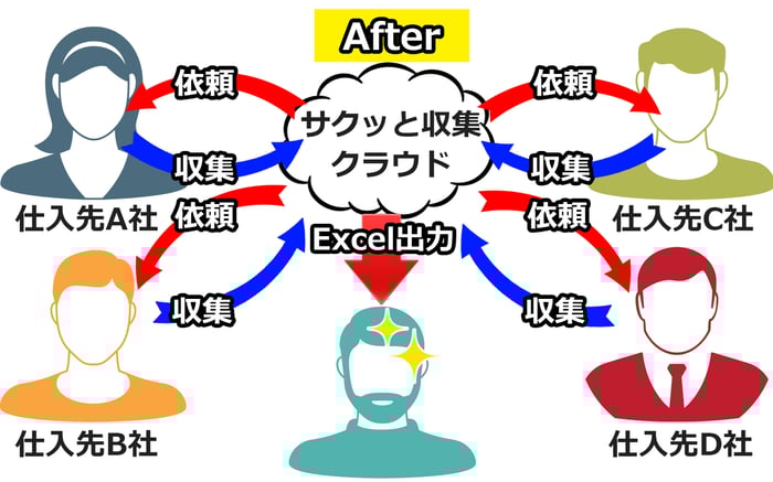 サクッと収集導入後イメージ