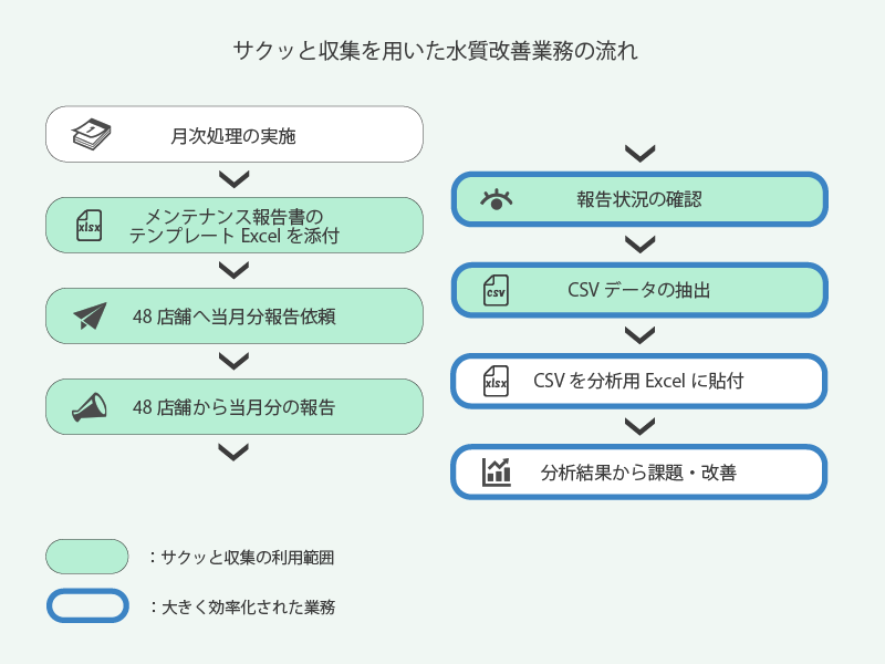 概要図_水質改善業務の流れ_2line
