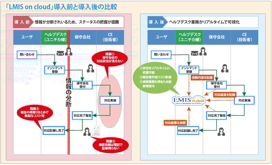 LMIS導入前後の比較